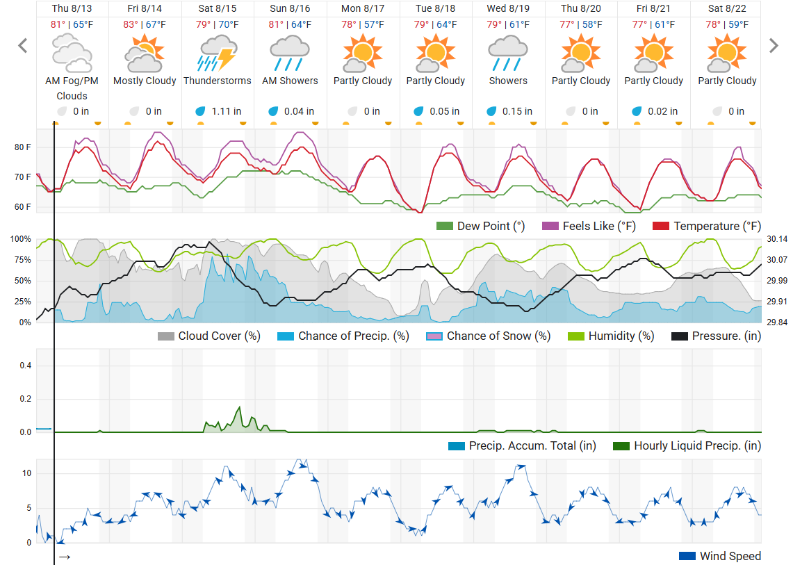 Ten-day Weather Underground forecast for Kalamazoo as of Aug. 5. 